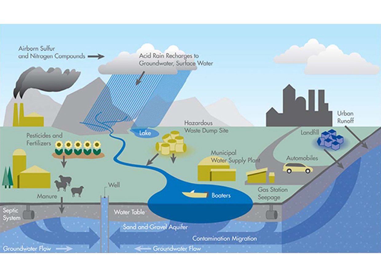 Environmental pollution sources and groundwater contamination diagram.