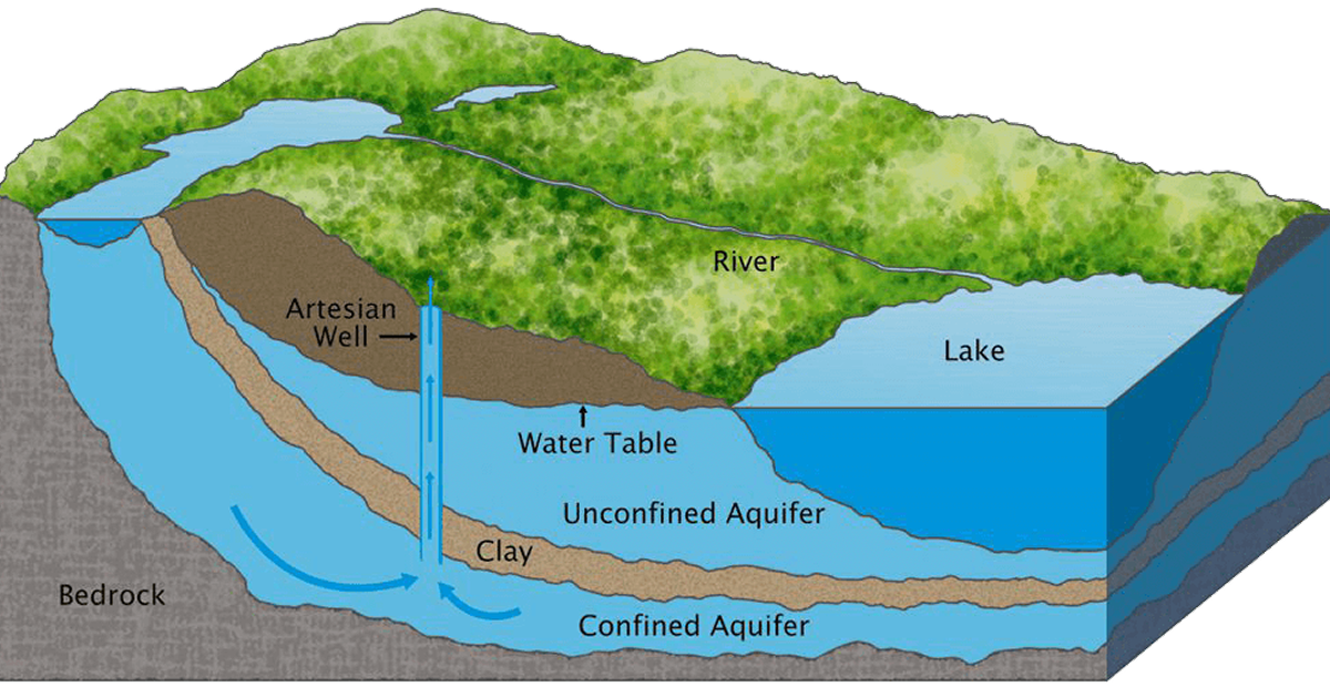 Cross-section diagram of aquifers and water table.