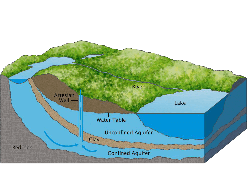 A 3 d model of the water table and aquifer.