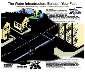 A diagram of the water infrastructure beneath your feet.